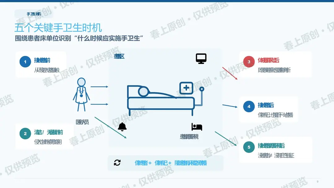 手卫生与标准预防预览第9页